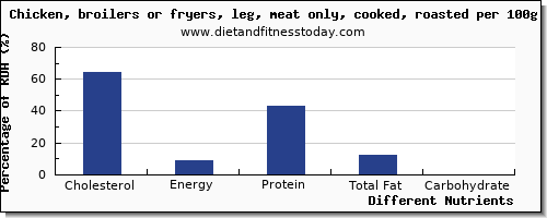 chart to show highest cholesterol in chicken leg per 100g
